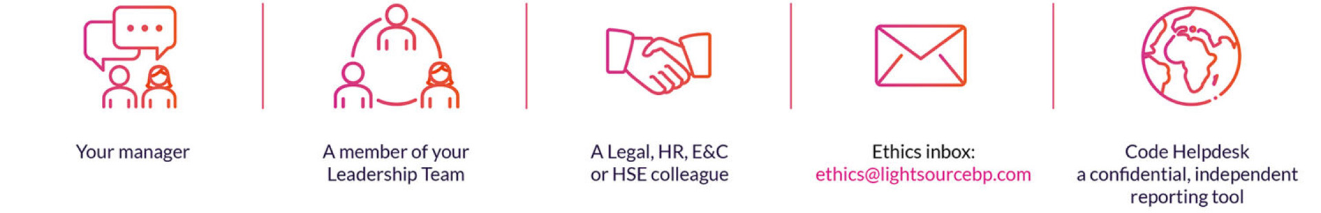 Five icons representing different channels for reporting ethical concerns: 1. A chat bubble icon with two people: Your manager 2. A group of people icon: A member of your Leadership Team 3. A handshake icon: A Legal, HR, E&C, or HSE colleague 4. An envelope icon: Ethics inbox: ethics@lightsourcebp.com 5. A globe icon: Code Helpdesk: a confidential, independent reporting tool