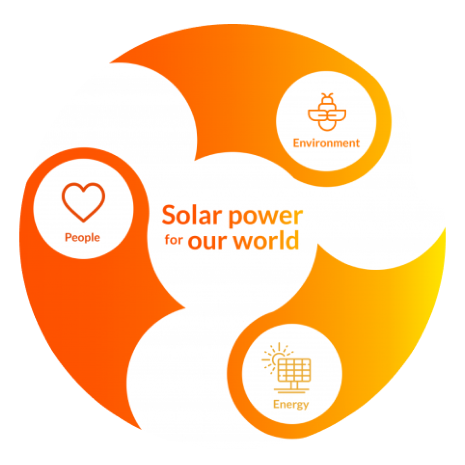 Visual representation of sustainability with three segments labeled Environment, People, and Energy, connected in a circular flow around the central message 