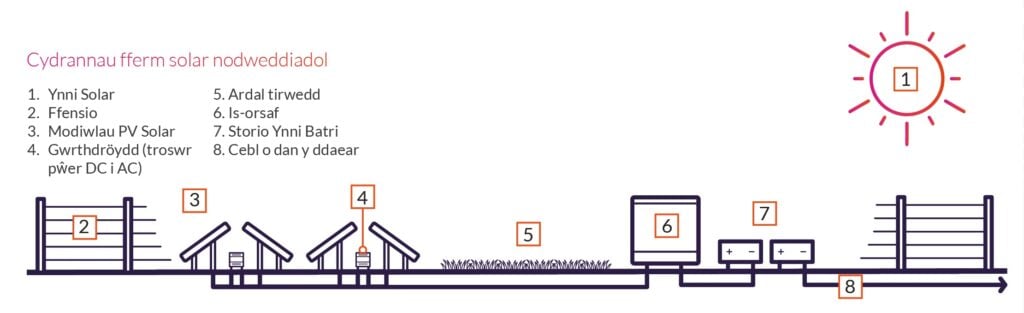 Welsh-language diagram showing key components of a solar farm from sunlight to battery storage, illustrating the technology behind the Lightsource bp Maen Hir Solar and Energy Storage project in Wales, part of their UK Projects portfolio.