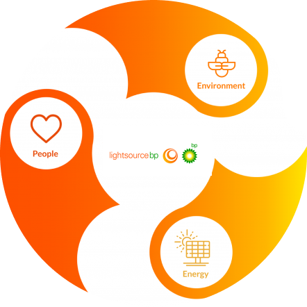 A circular diagram illustrating the interconnectedness of environment, population, and energy, with the Lightsource bp logo at the center, highlighting their commitment to sustainable energy solutions.