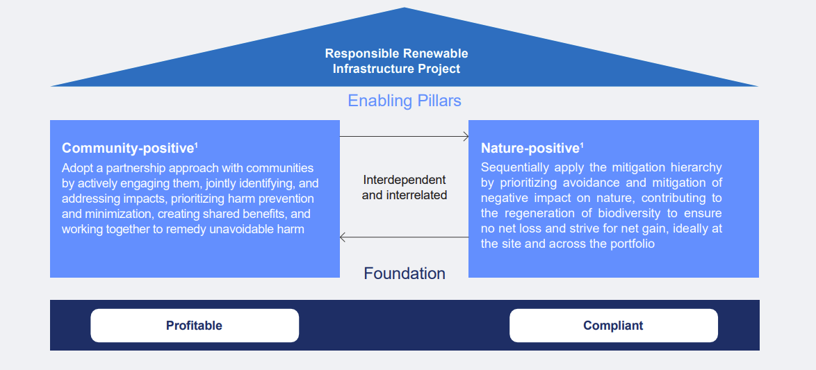 WEF's vision for a ‘good’ Renewable Infrastructure project graphic