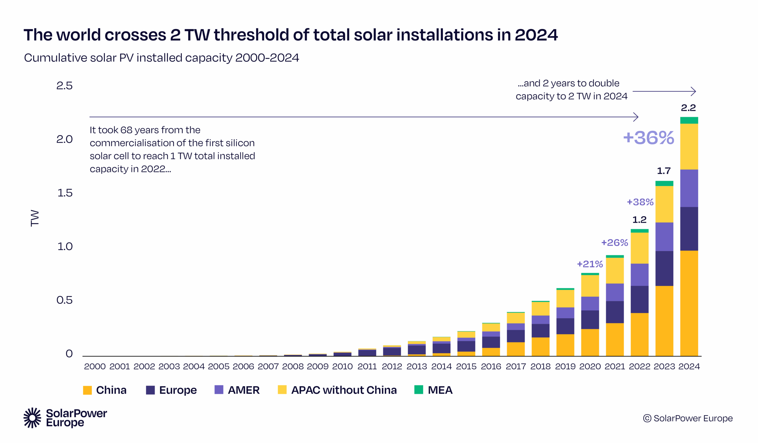 Solar Outlook graph