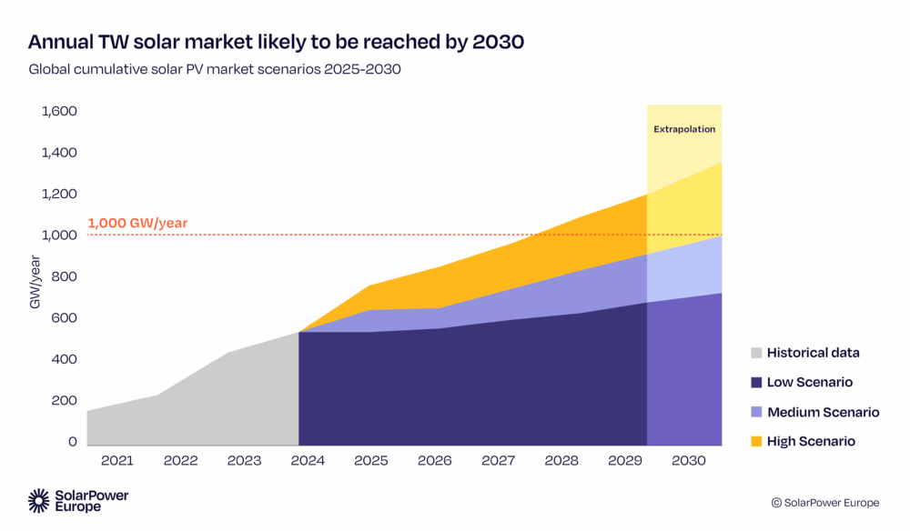 Global Outlook for Solar Power 2025-2029 | Lightsource bp UK