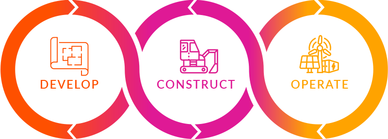 Develop, construct, operate