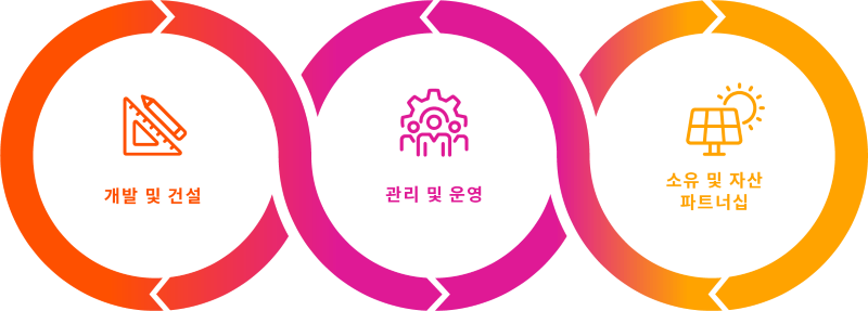세 개의 연결된 원에 