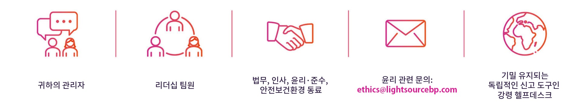 공개적으로, 기밀로 또는 익명으로 의견을 제기할 수 있는 다양한 채널이 마련되어 있습니다.